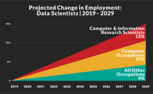 Changes in employment for Data Scientists